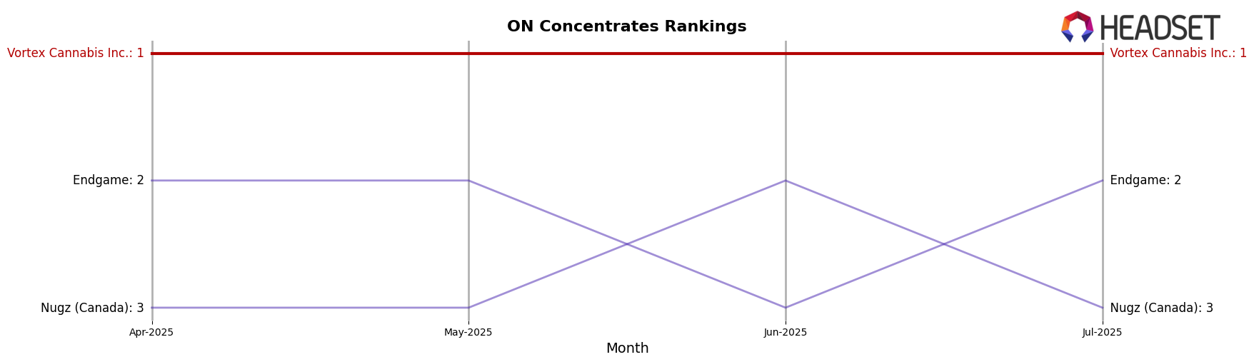 Vortex Cannabis Inc. market ranking for ON Concentrates