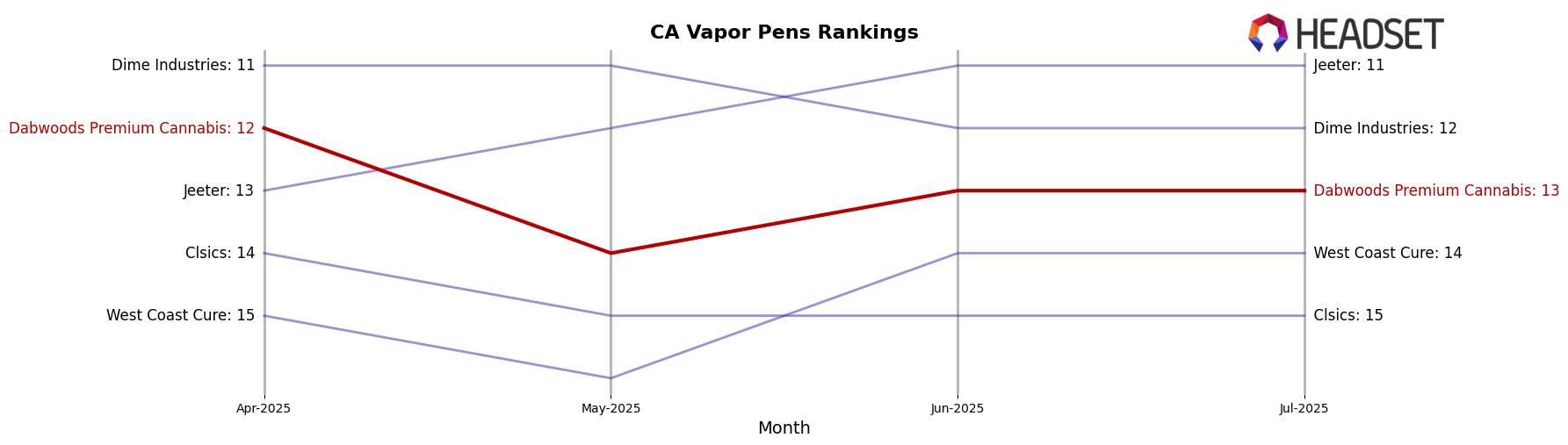 Dabwoods Premium Cannabis market ranking for CA Vapor Pens