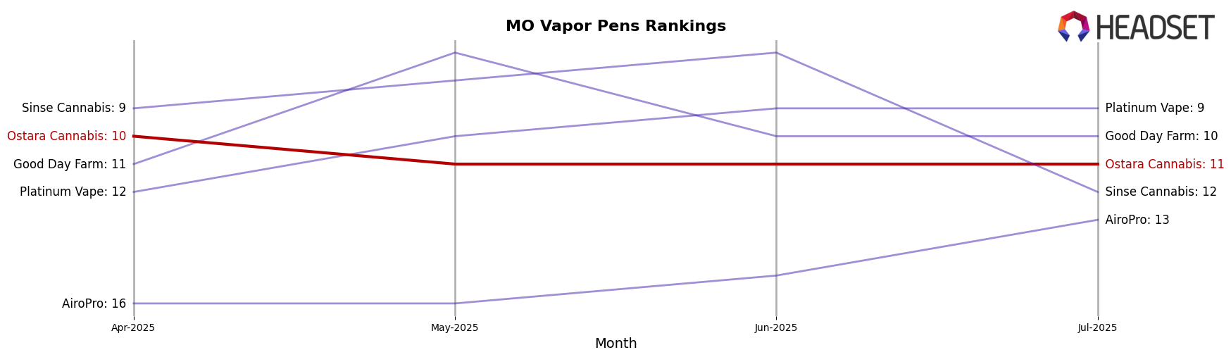 Ostara Cannabis market ranking for MO Vapor Pens
