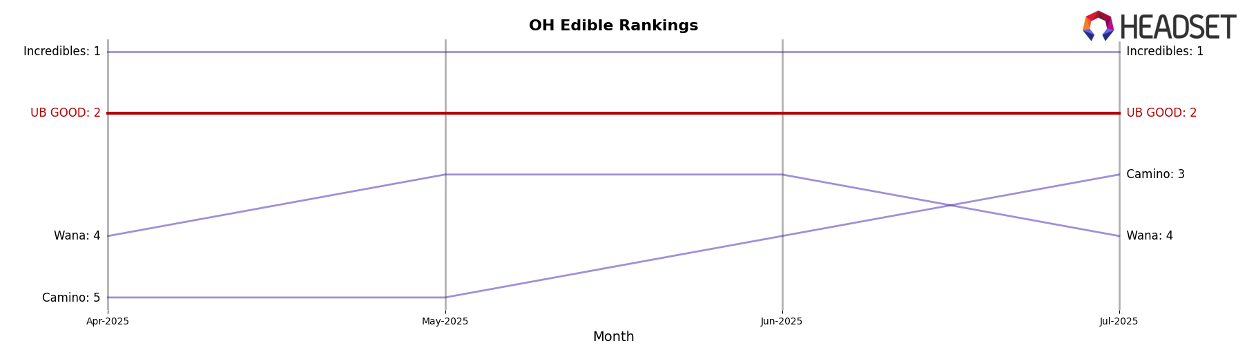 UB GOOD market ranking for OH Edible