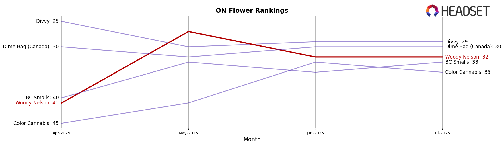 Woody Nelson market ranking for ON Flower