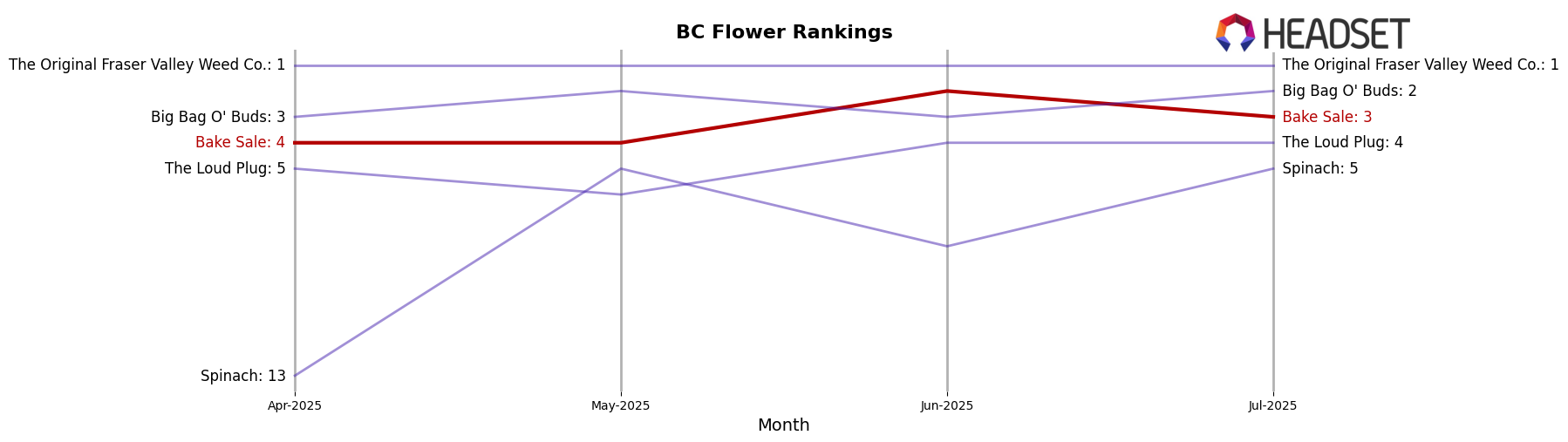 Bake Sale market ranking for BC Flower