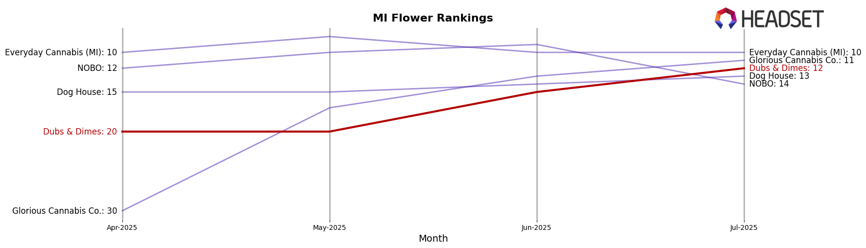 Dubs & Dimes market ranking for MI Flower