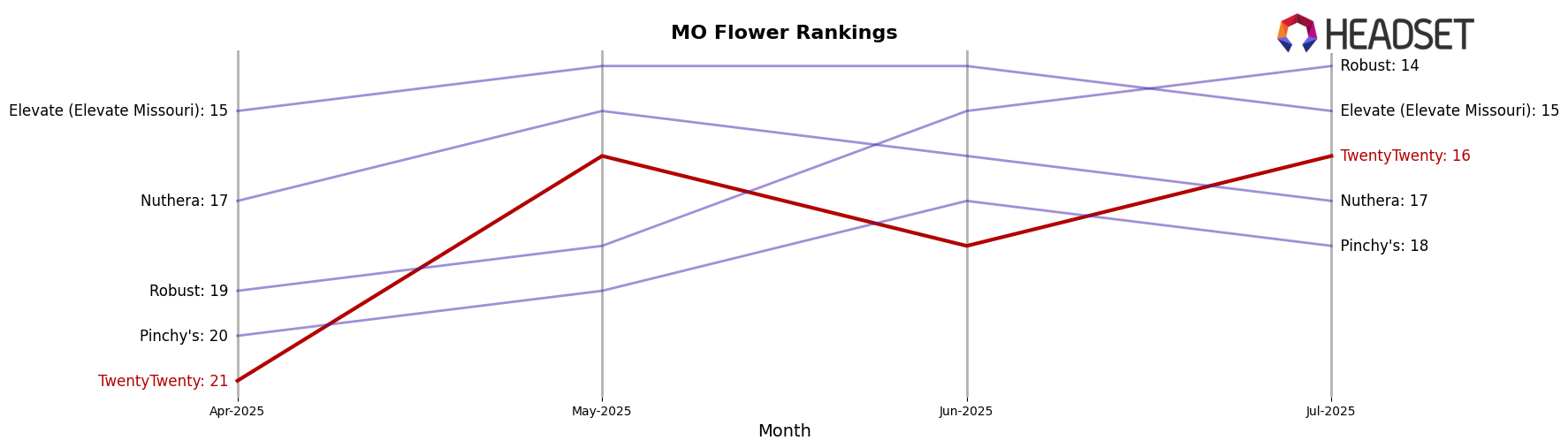 TwentyTwenty market ranking for MO Flower