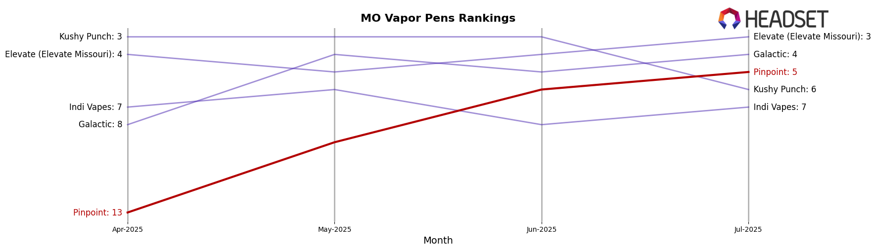 Pinpoint market ranking for MO Vapor Pens