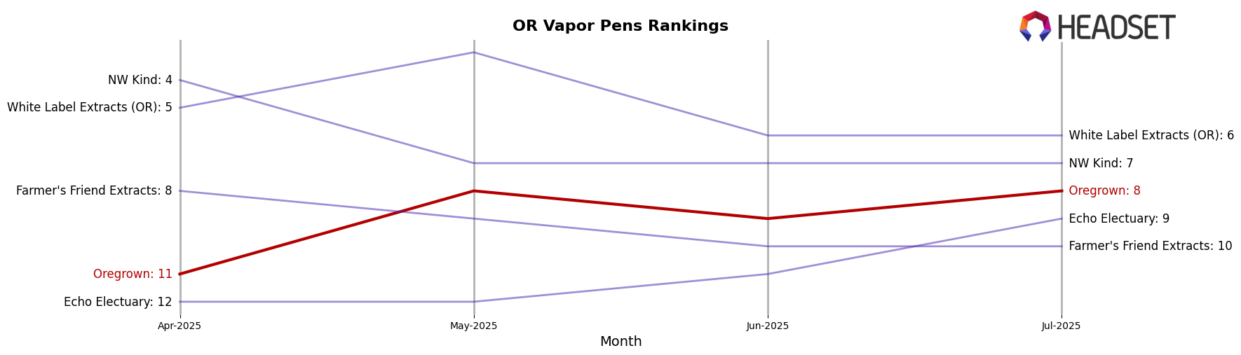 Oregrown market ranking for OR Vapor Pens