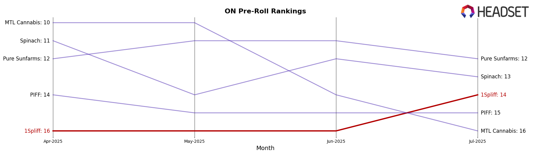 1Spliff market ranking for ON Pre-Roll