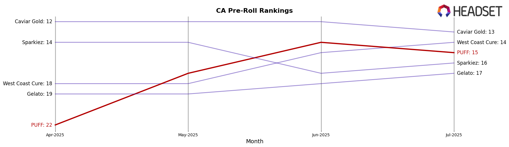 PUFF market ranking for CA Pre-Roll
