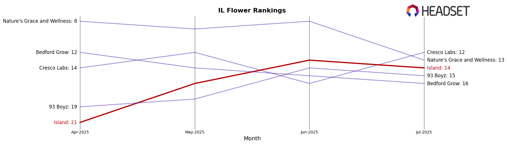 Island market ranking for IL Flower
