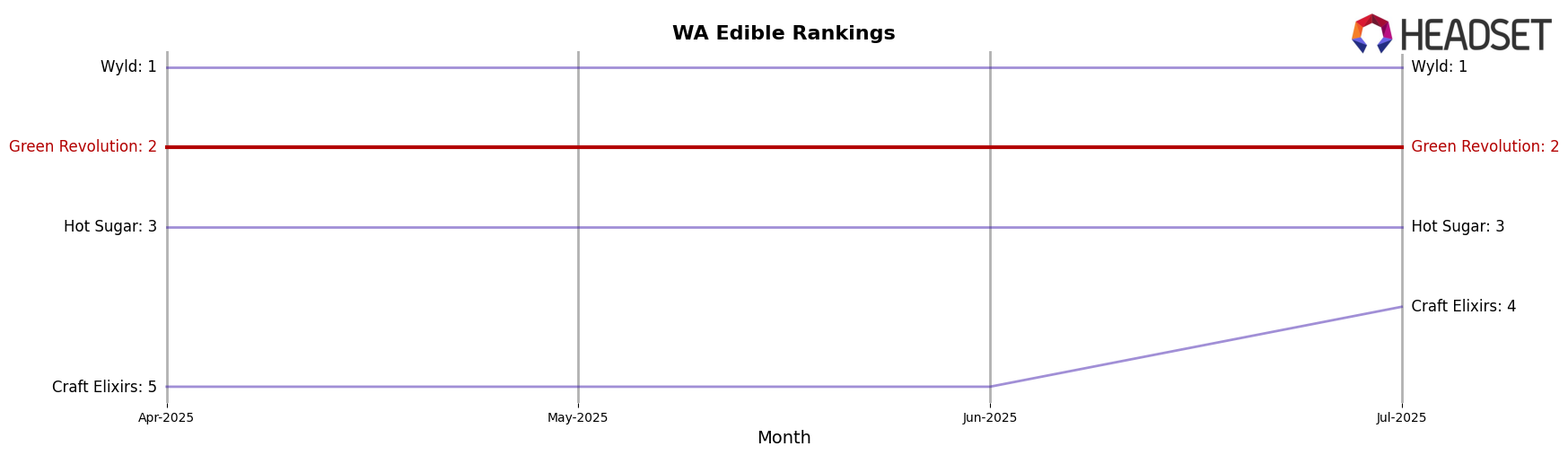 Green Revolution market ranking for WA Edible