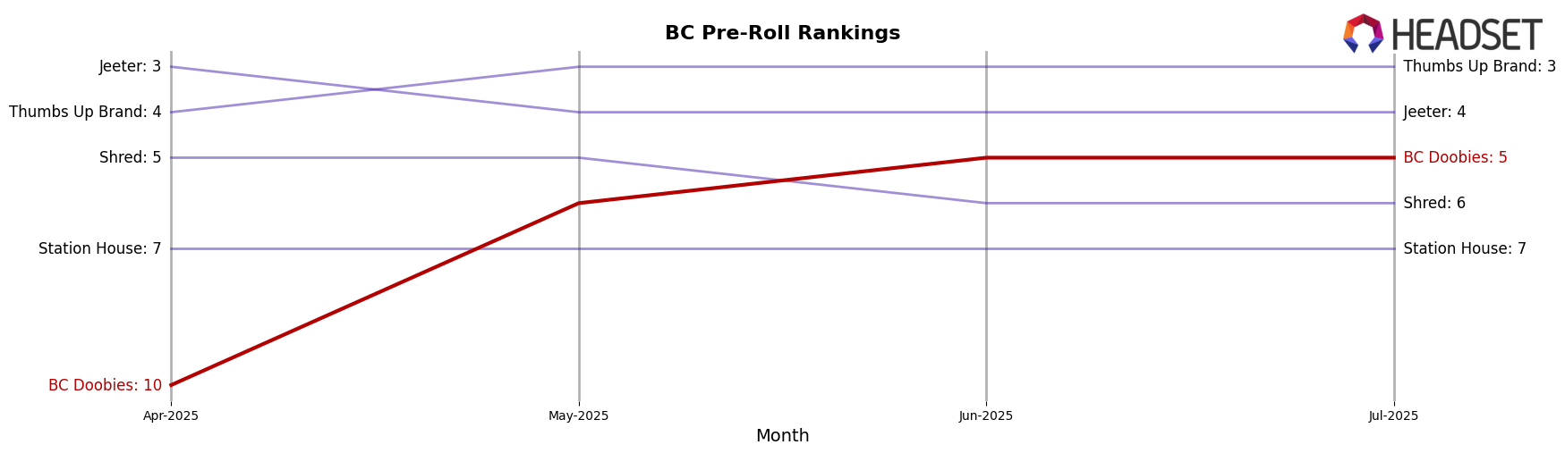 BC Doobies market ranking for BC Pre-Roll