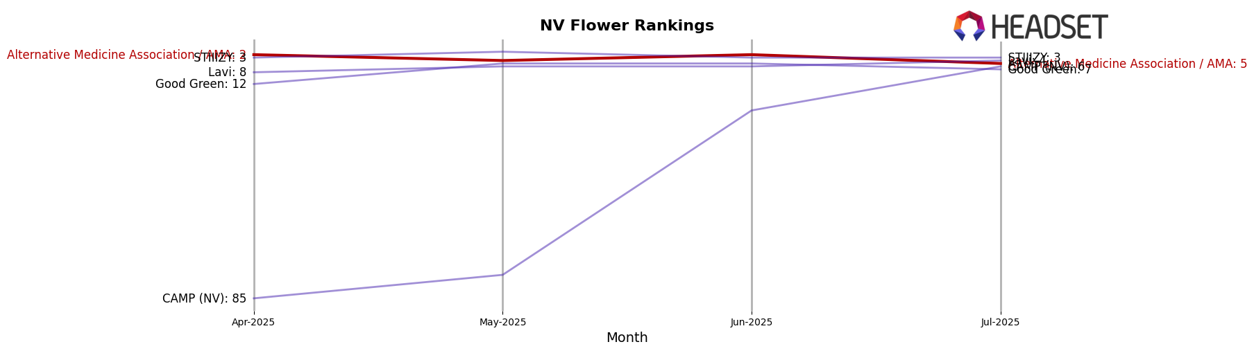 Alternative Medicine Association / AMA market ranking for NV Flower