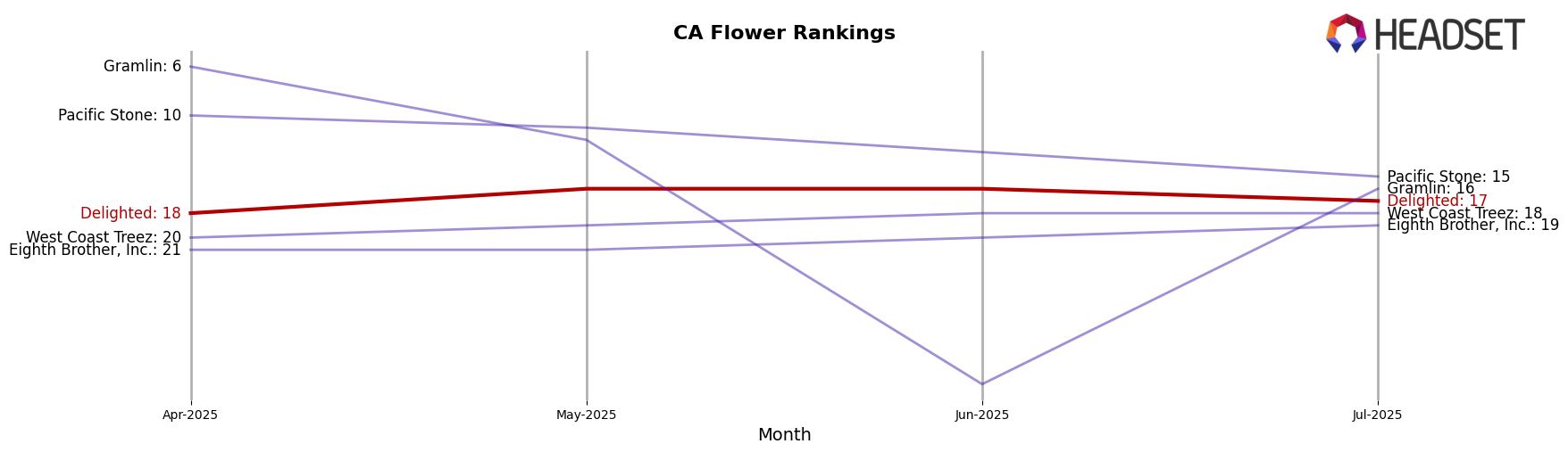Delighted market ranking for CA Flower