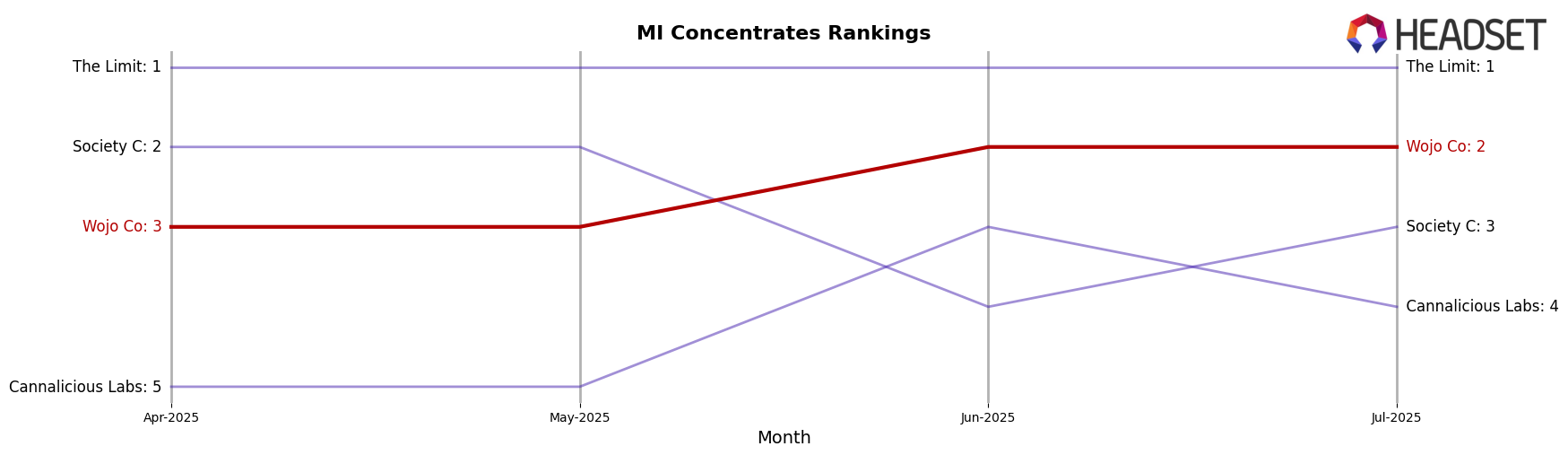 Wojo Co market ranking for MI Concentrates