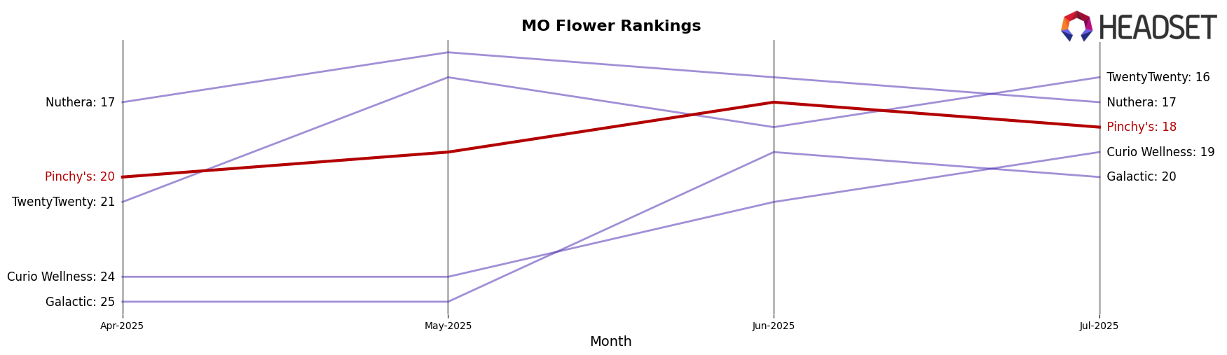 Pinchy's market ranking for MO Flower