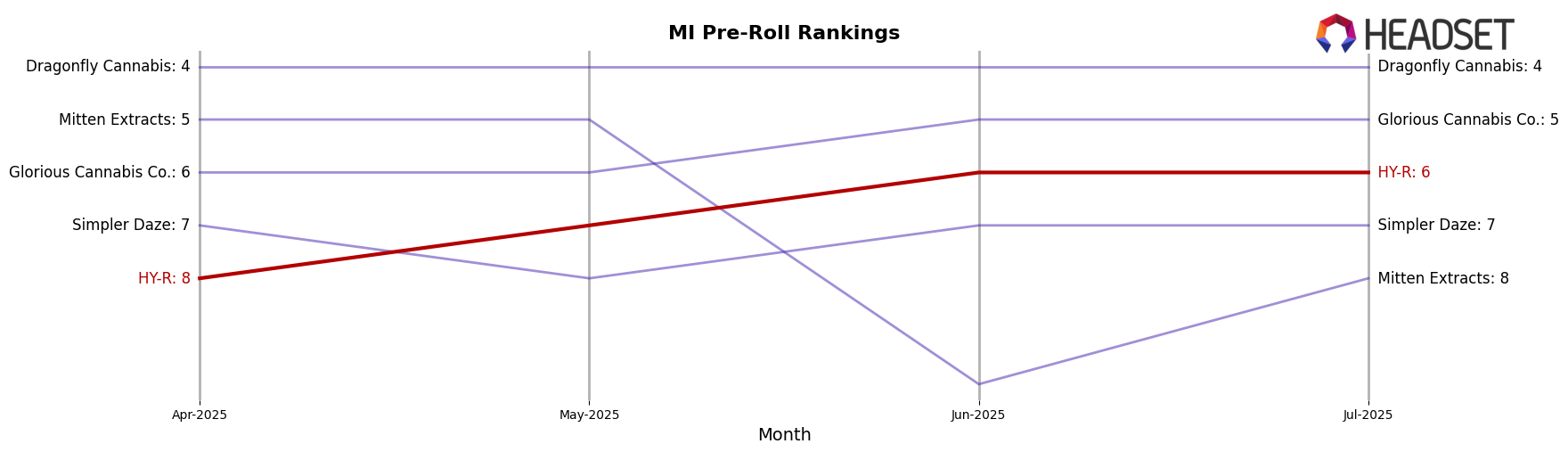HY-R market ranking for MI Pre-Roll
