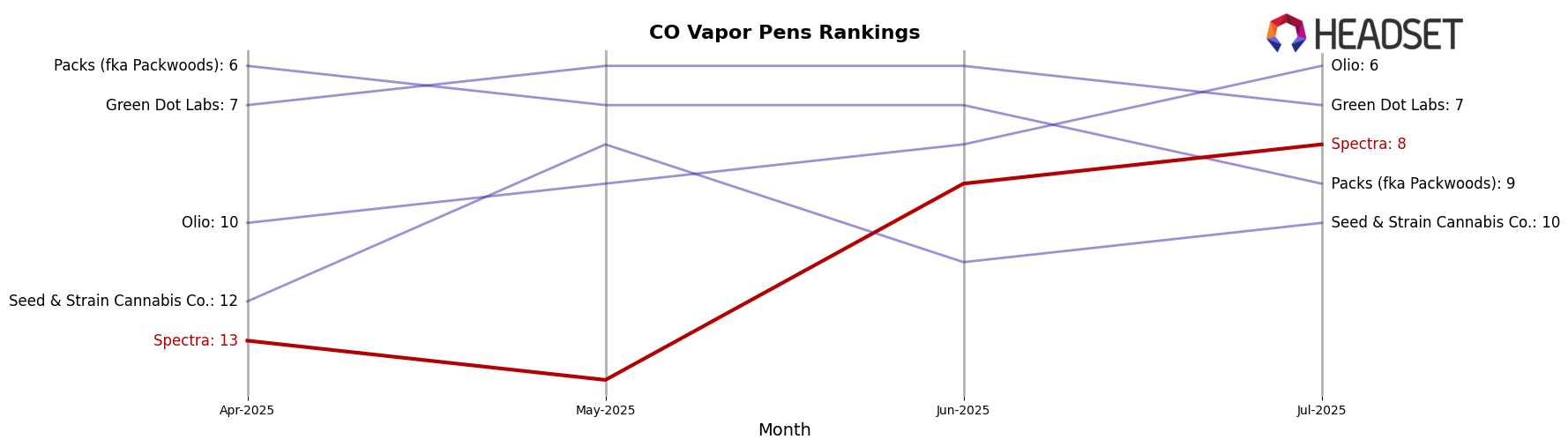 Spectra market ranking for CO Vapor Pens
