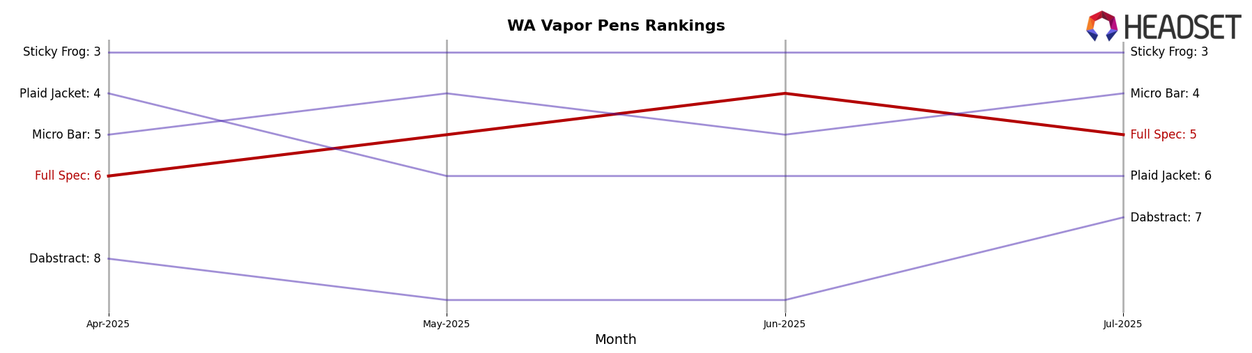 Full Spec market ranking for WA Vapor Pens