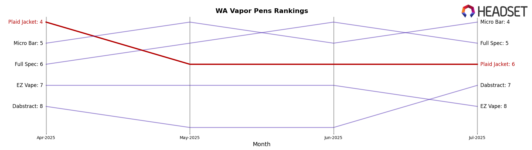 Plaid Jacket market ranking for WA Vapor Pens