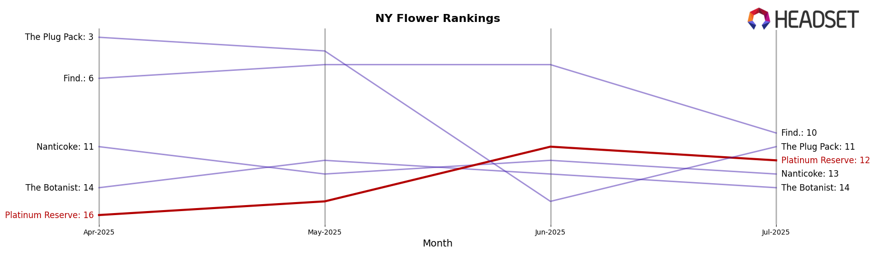 Platinum Reserve market ranking for NY Flower