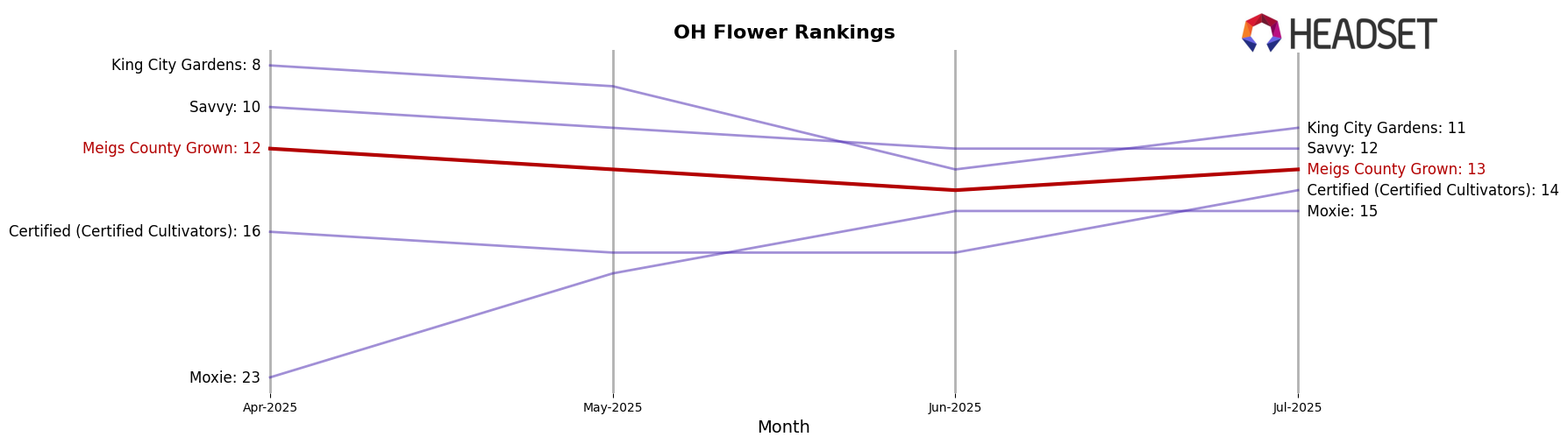 Meigs County Grown market ranking for OH Flower