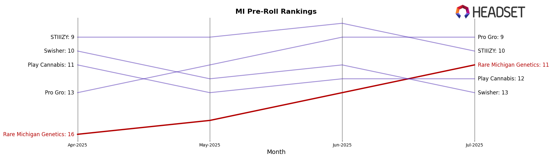 Rare Michigan Genetics market ranking for MI Pre-Roll