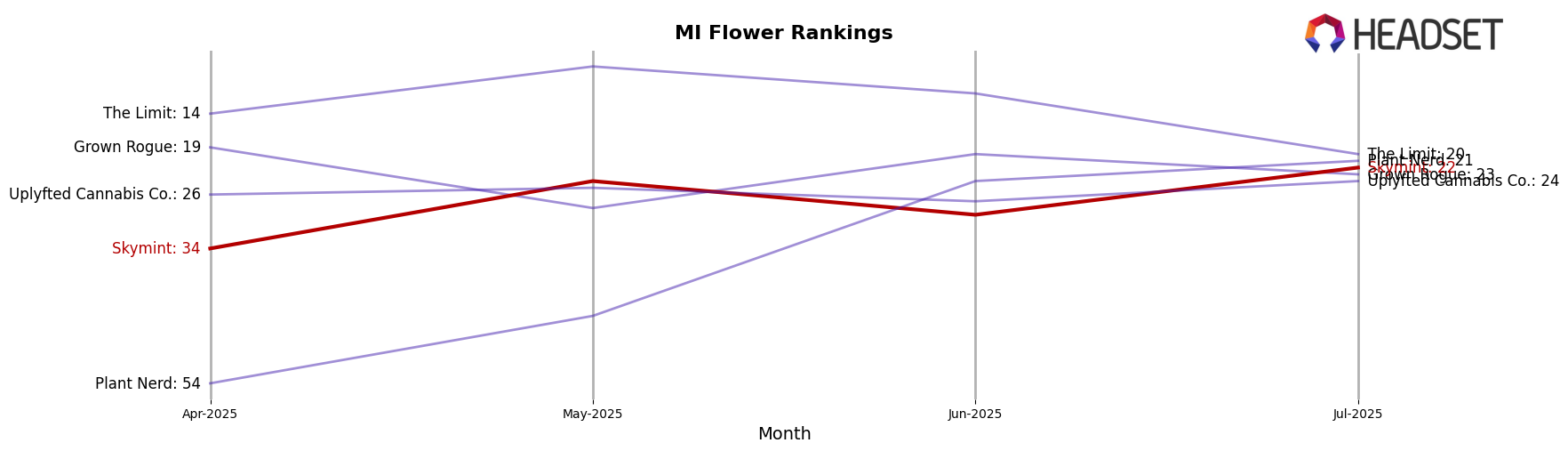 Skymint market ranking for MI Flower