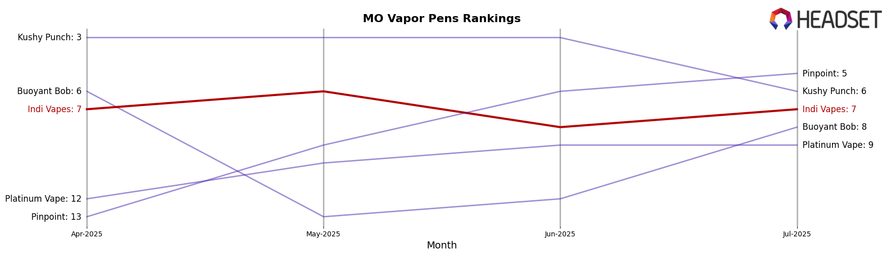 Indi Vapes market ranking for MO Vapor Pens