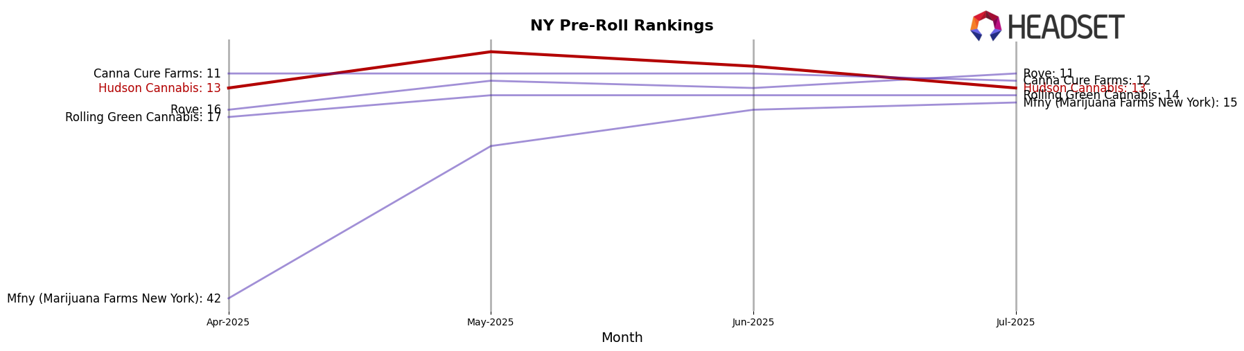 Hudson Cannabis market ranking for NY Pre-Roll