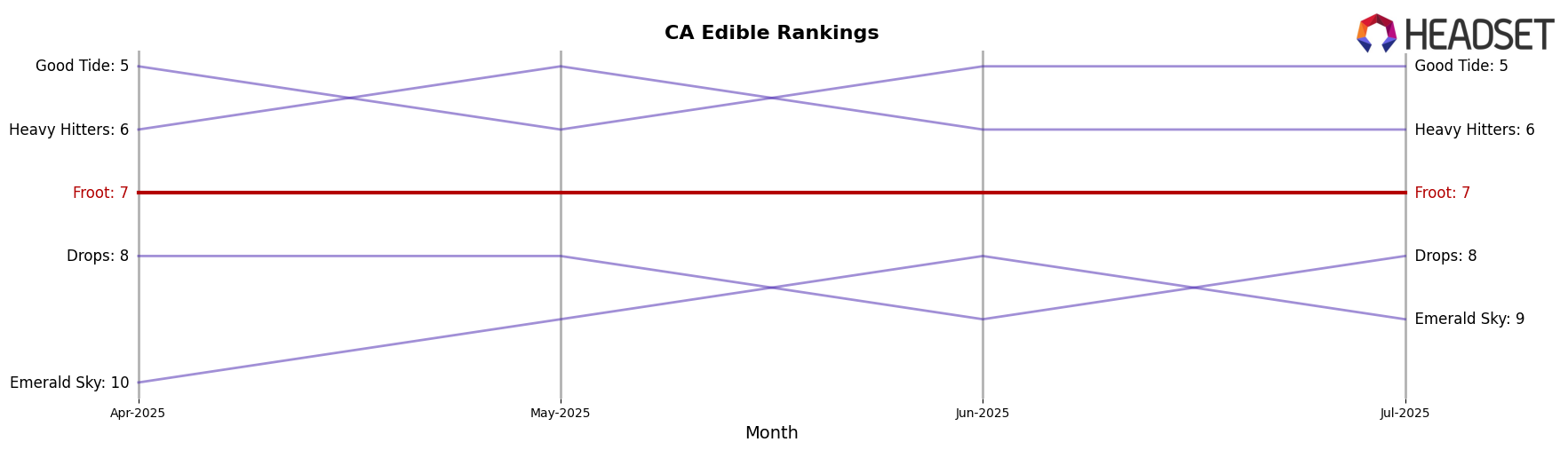 Froot market ranking for CA Edible