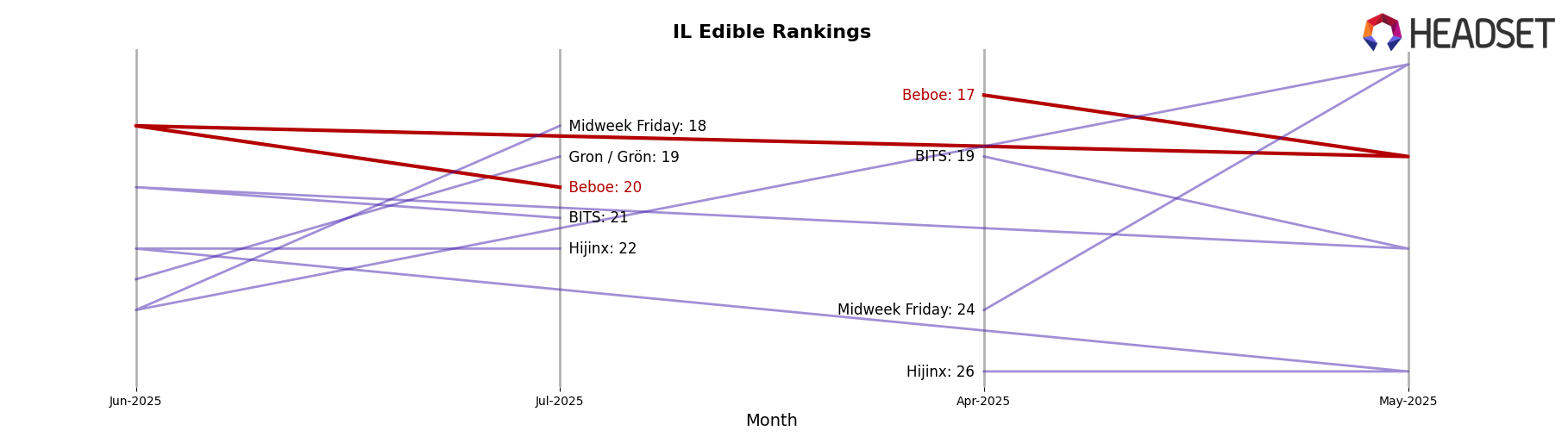 Beboe market ranking for IL Edible
