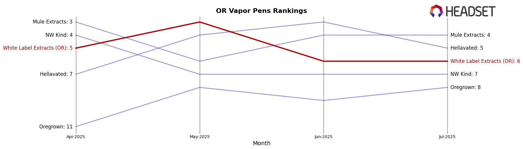 White Label Extracts (OR) market ranking for OR Vapor Pens