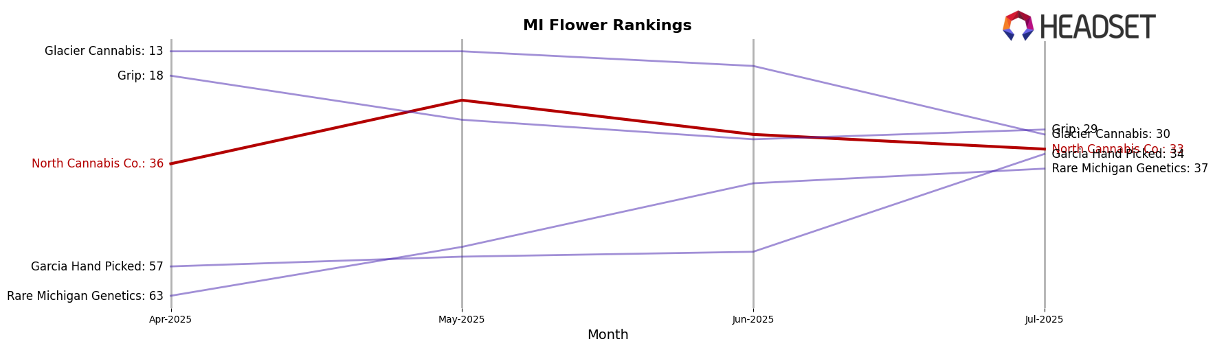 North Cannabis Co. market ranking for MI Flower