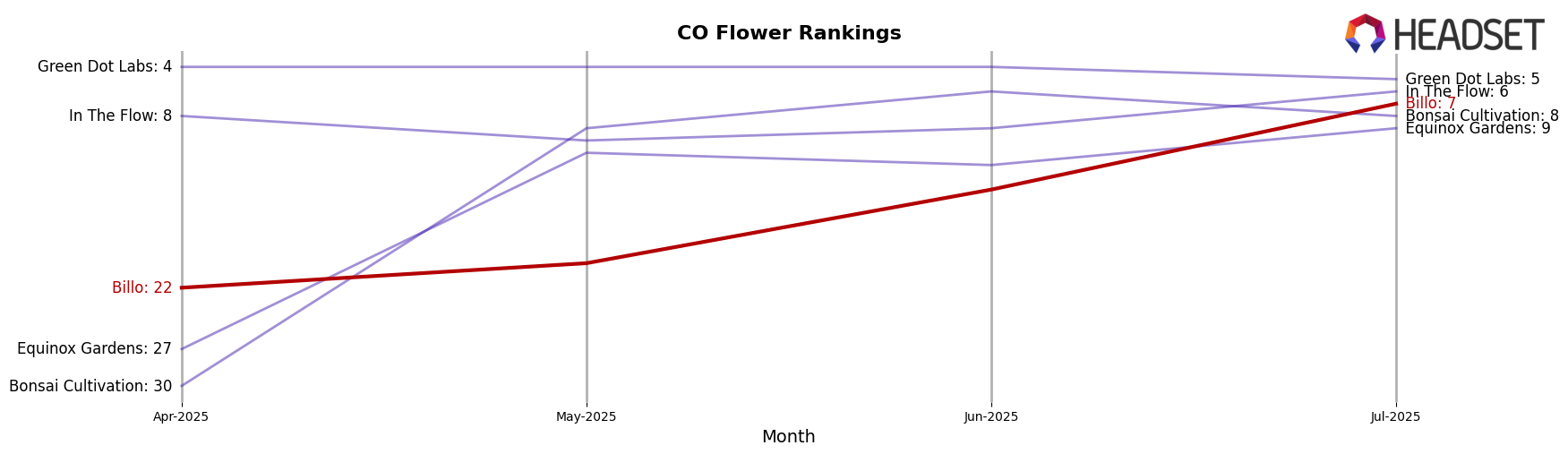 Billo market ranking for CO Flower