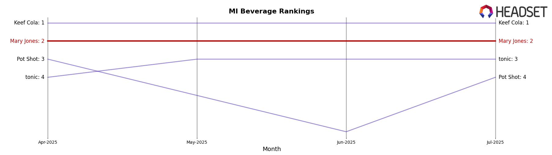 Mary Jones market ranking for MI Beverage