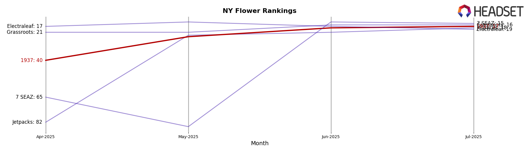 1937 market ranking for NY Flower