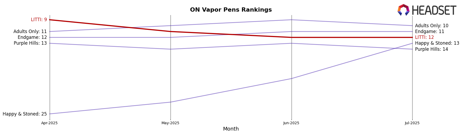 LITTI market ranking for ON Vapor Pens