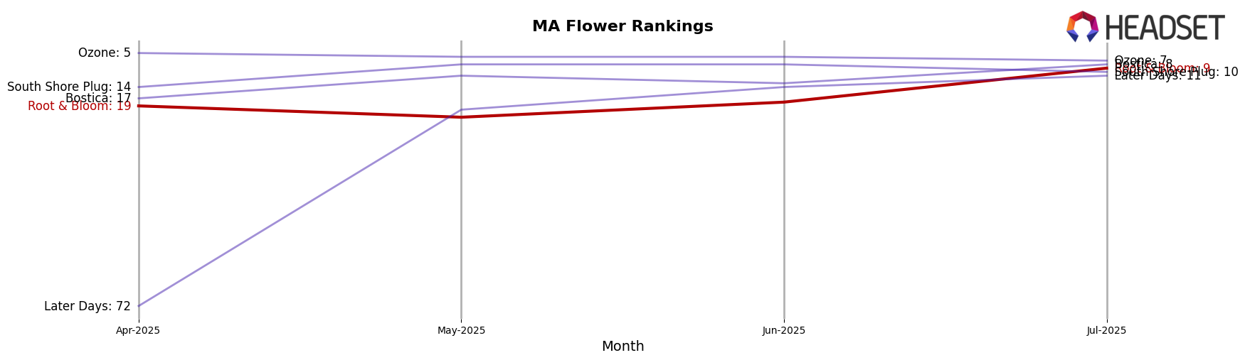 Root & Bloom market ranking for MA Flower