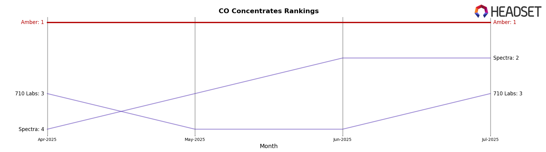 Amber market ranking for CO Concentrates