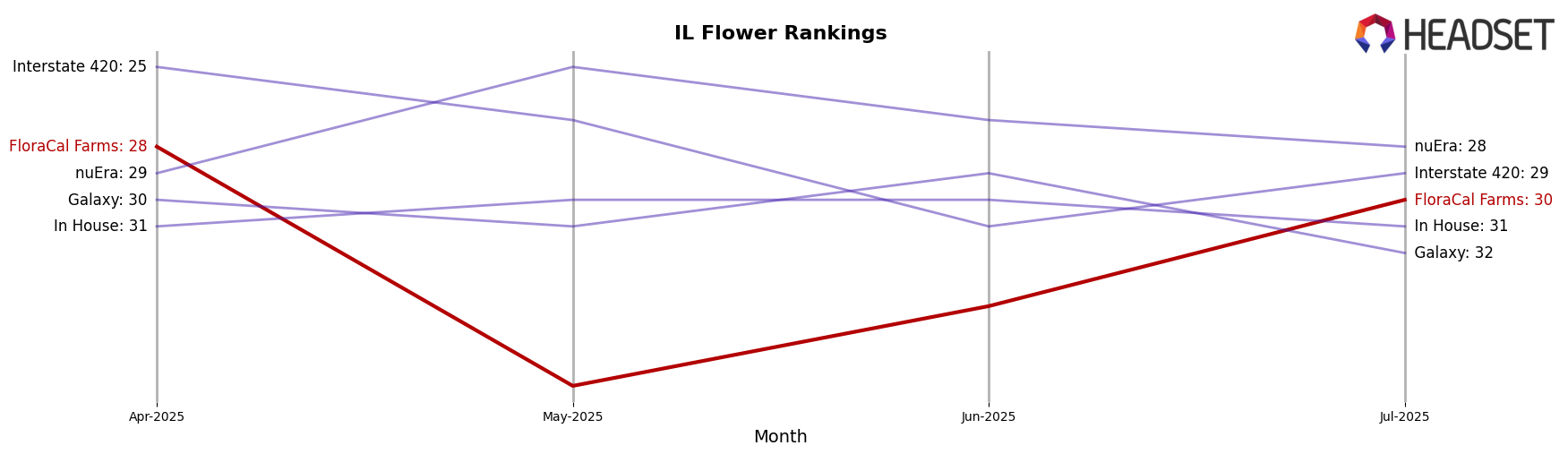 FloraCal Farms market ranking for IL Flower