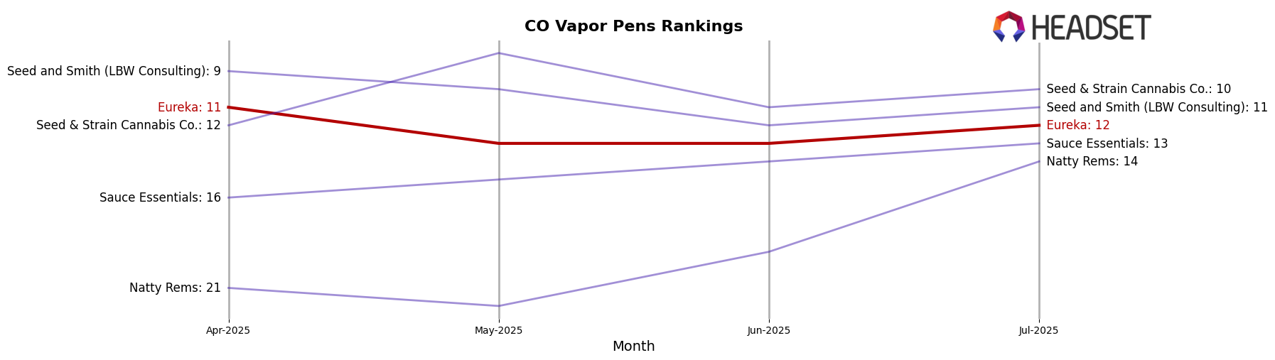Eureka market ranking for CO Vapor Pens