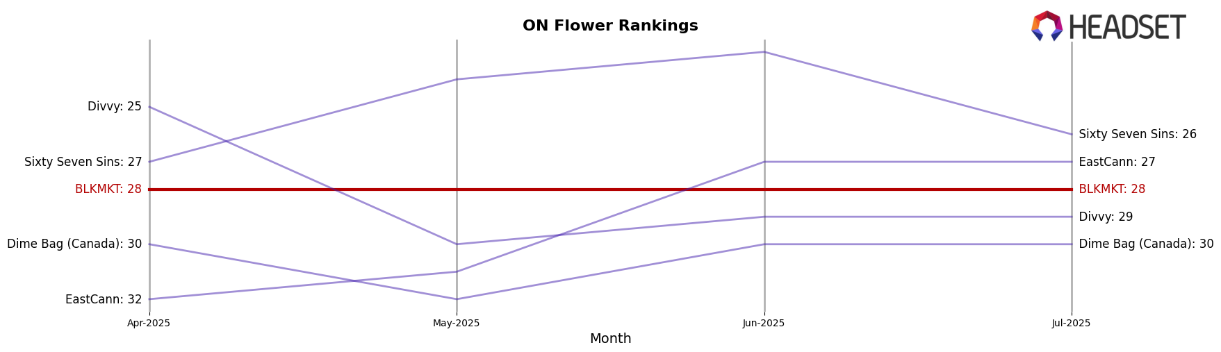 BLKMKT market ranking for ON Flower