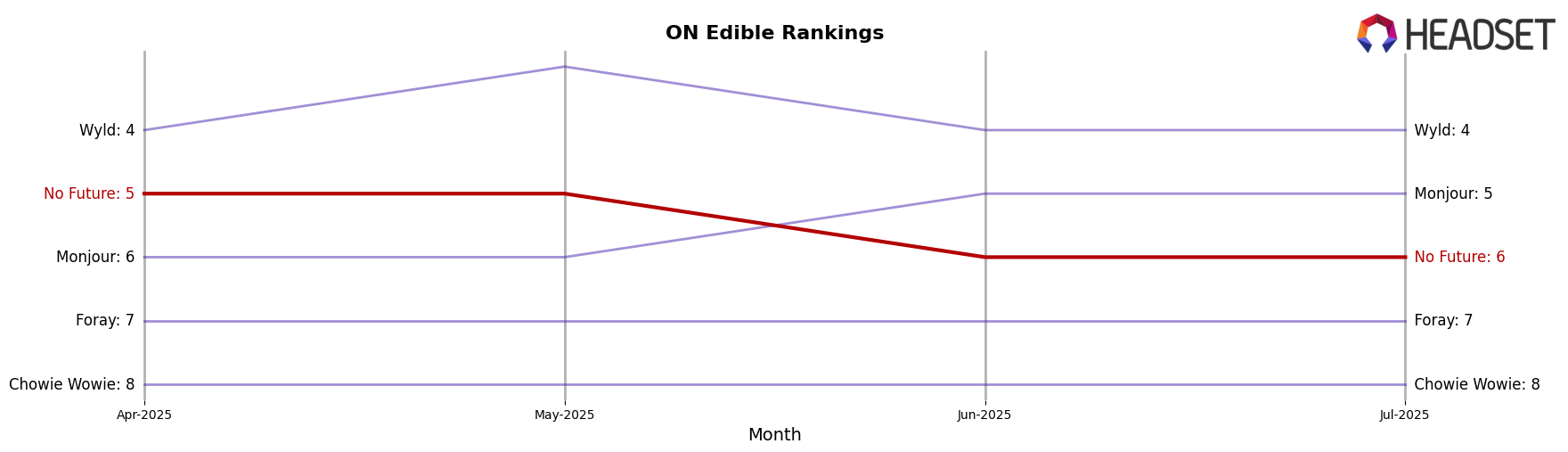 No Future market ranking for ON Edible