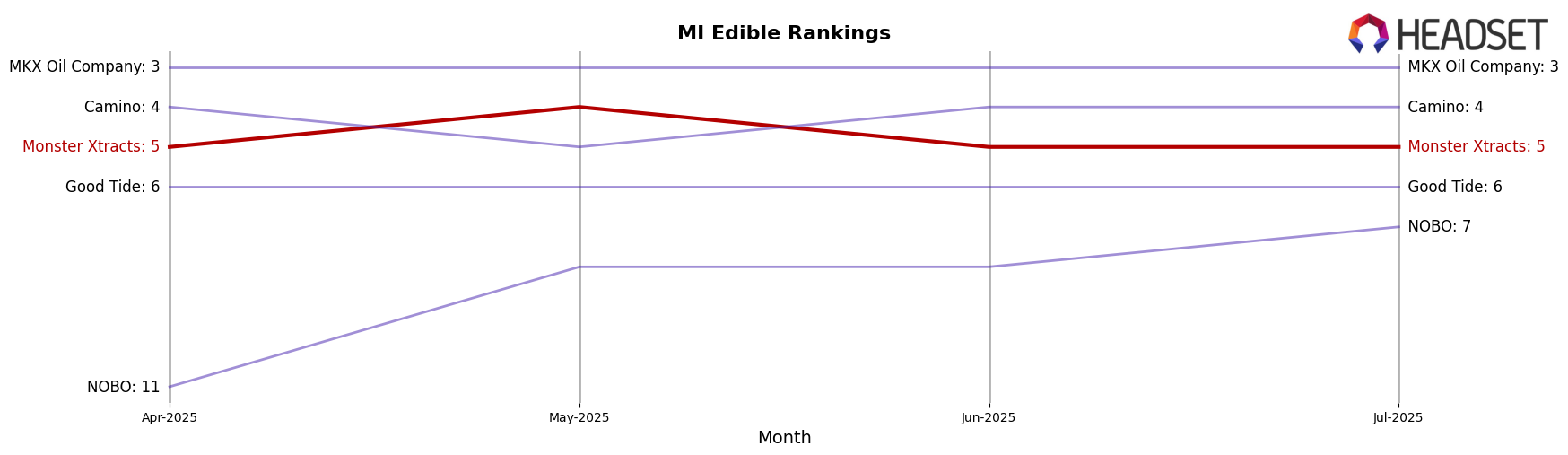 Monster Xtracts market ranking for MI Edible