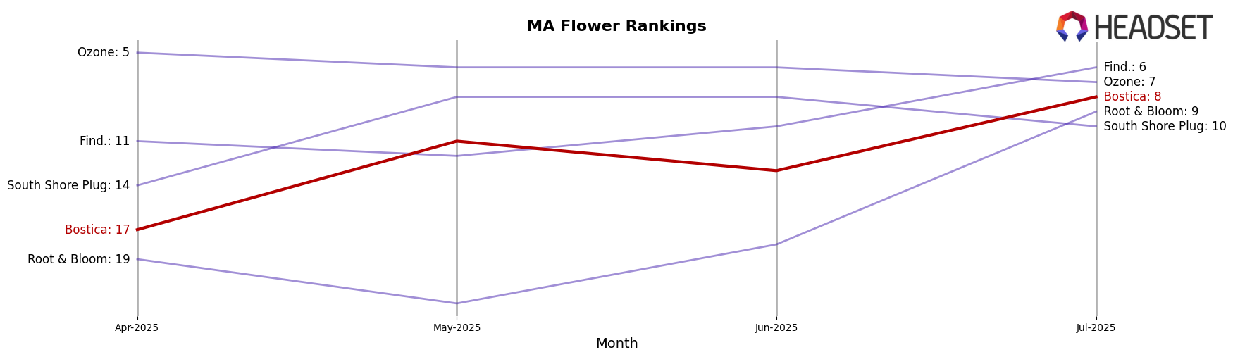 Bostica market ranking for MA Flower
