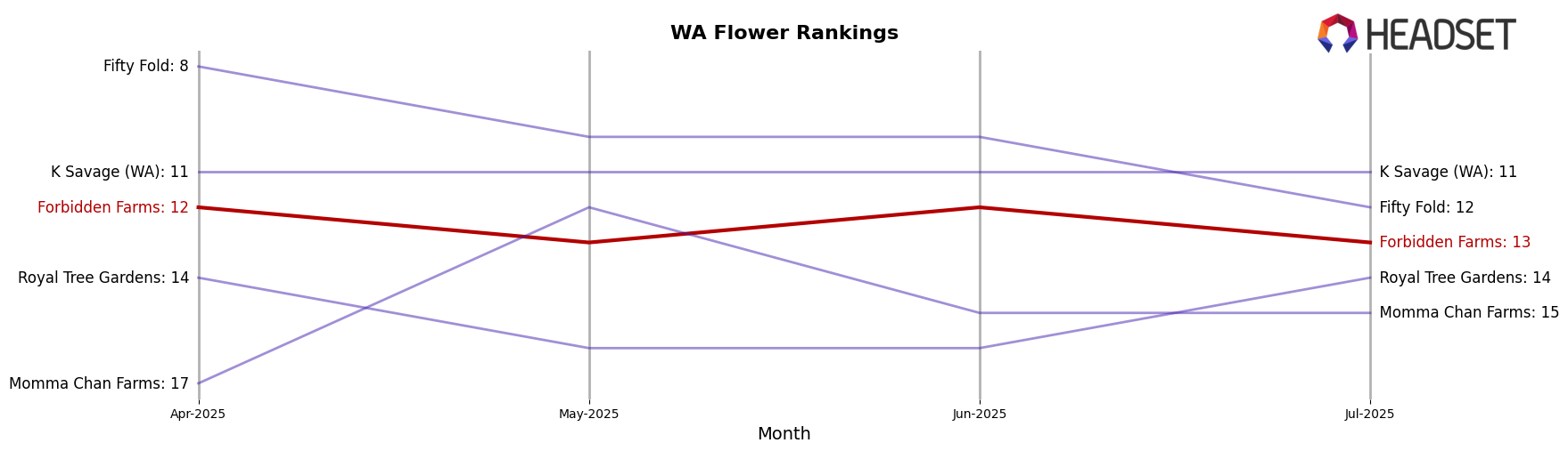 Forbidden Farms market ranking for WA Flower