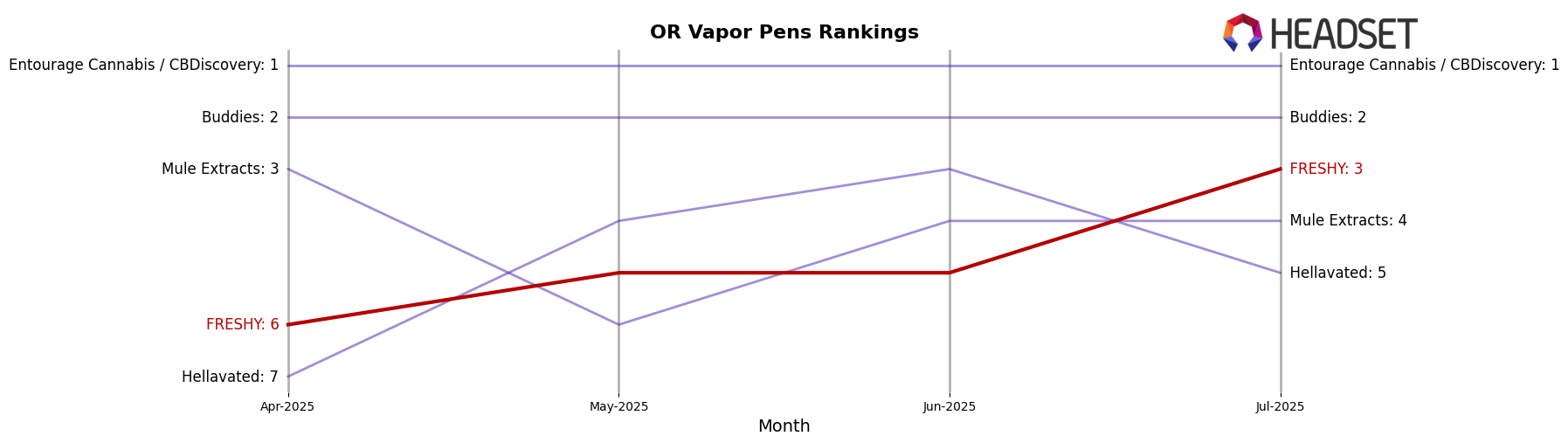 FRESHY market ranking for OR Vapor Pens