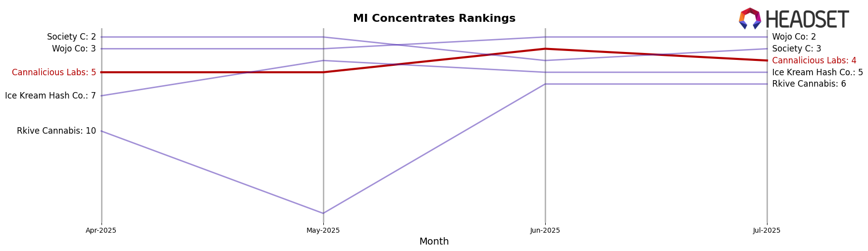 Cannalicious Labs market ranking for MI Concentrates