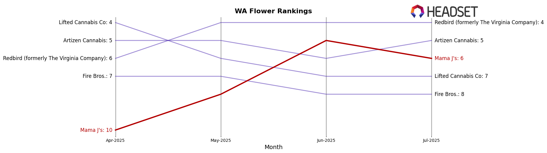 Mama J's market ranking for WA Flower