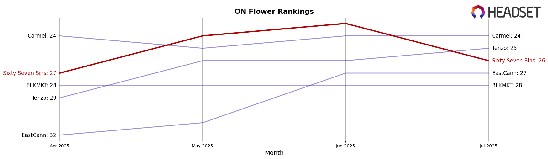 Sixty Seven Sins market ranking for ON Flower